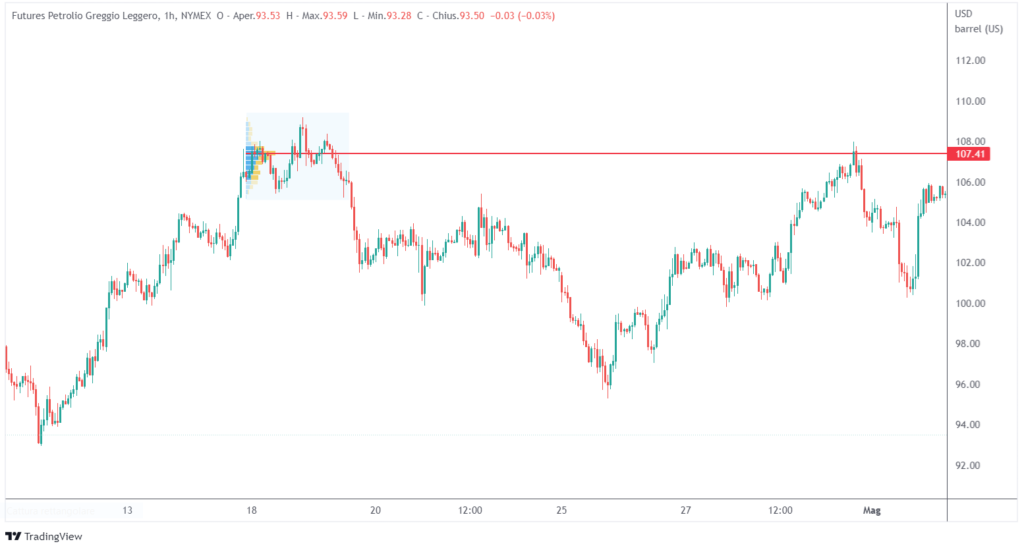 intraday trading con i volumi sul petrolio