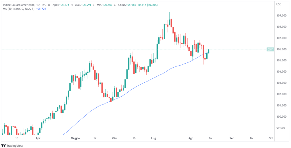 rally dollaro americano 2022