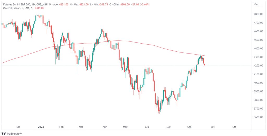 S&P 500 media mobile 200 periodi