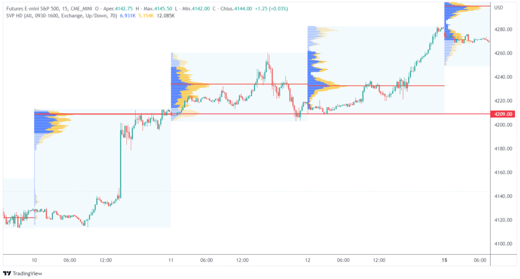la lotta tra buyers e sellers: esempio con il POC volume profile di sessione