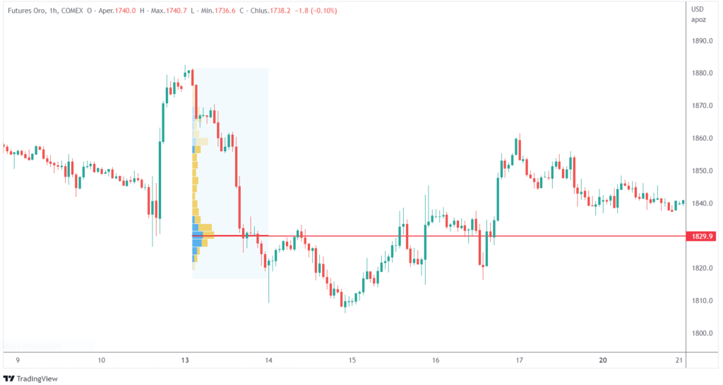 come utilizzare l'analisi volumetrica: intraday trading con i volumi su oro