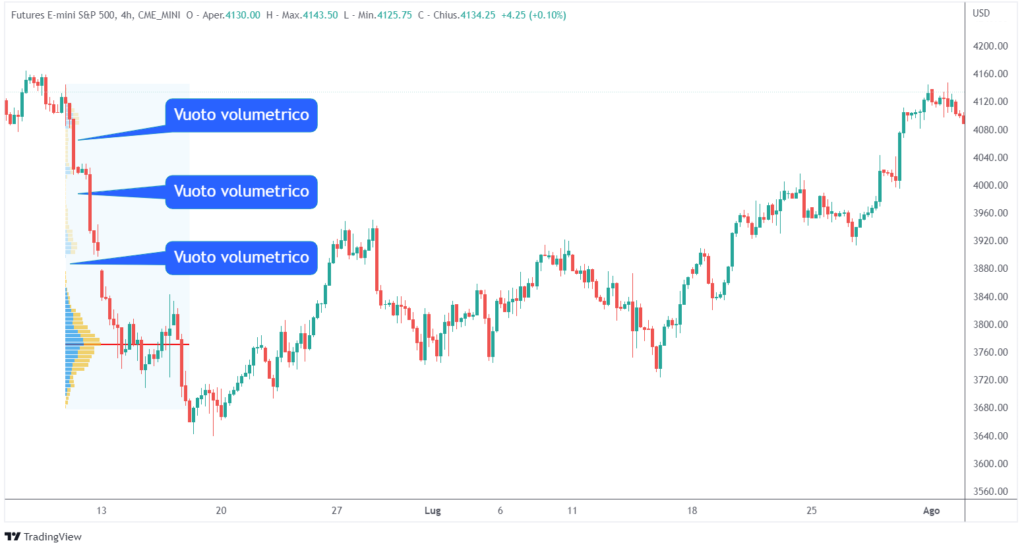 le parti più importanti del volume profile: i vuoti volumetrici