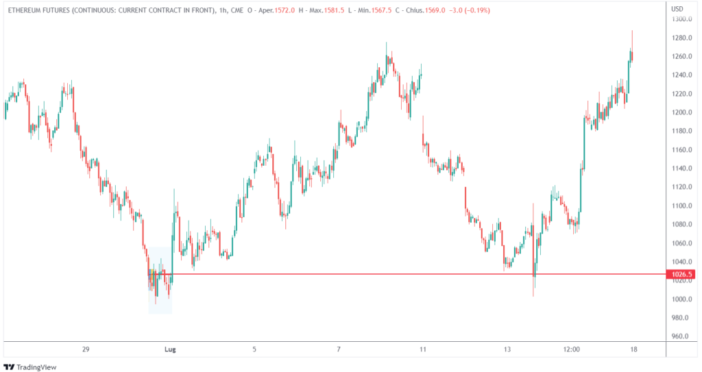 come utilizzare l'analisi volumetrica: intraday trading con i volumi su ethereum