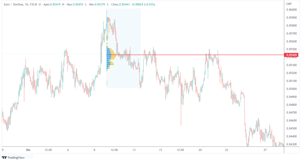 come usare l'analisi volumetrica: intraday trading sul forex