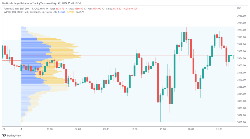 il volume profile: forma a D
