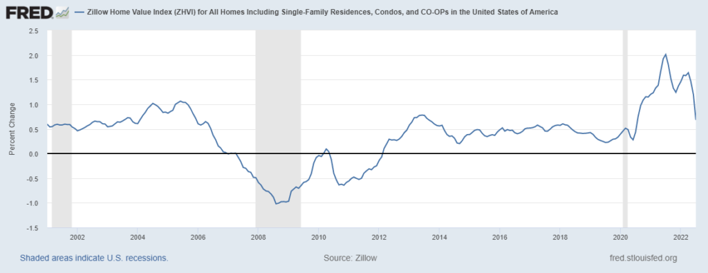 condizioni finanziarie: diminuzione prezzi case USA