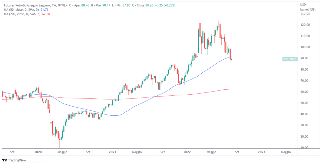 petrolio media mobile 50 periodi