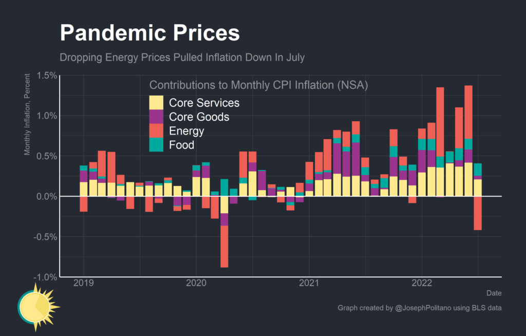 CPI luglio 2022 picco inflazione