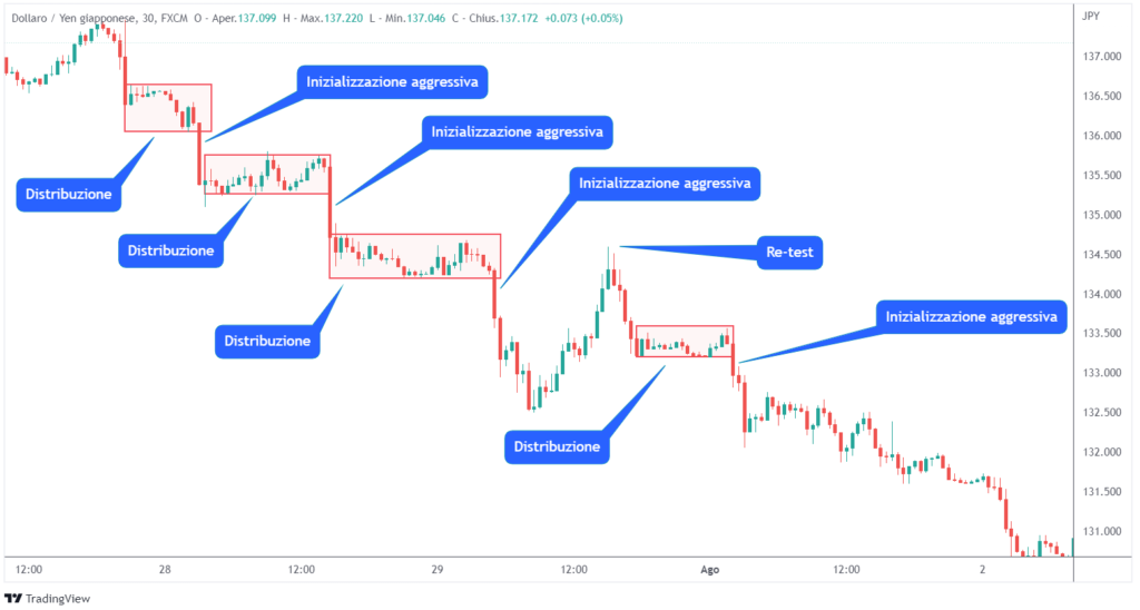 inizializzazione aggressiva 
