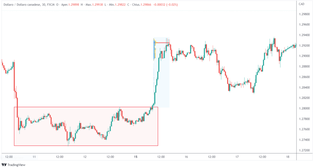 il volume profile dei movimenti direzionali