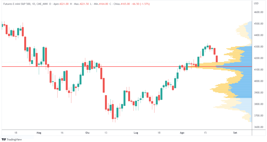 il volume profile: l'intervallo visibile