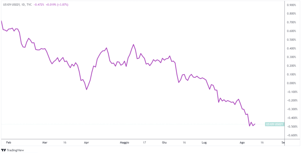 inversione curva rendimenti spread 10 2 anni