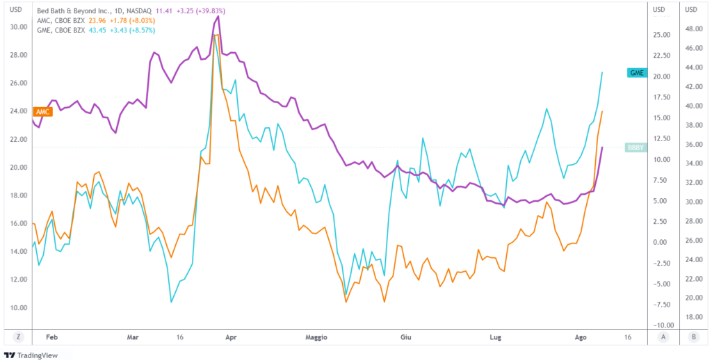 meme stock performance