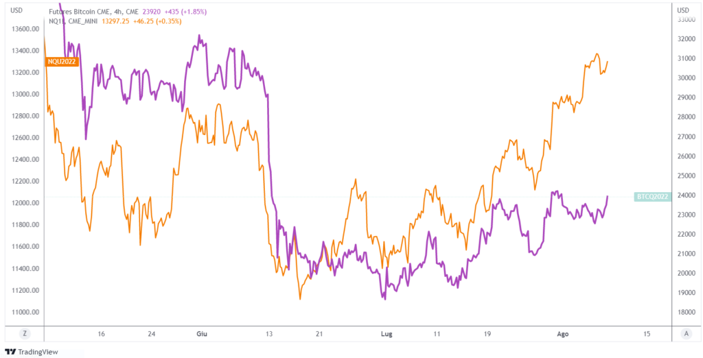 bitcoin nasdaq correlazione