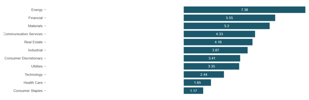 performance settori S&P 500 settimana 32