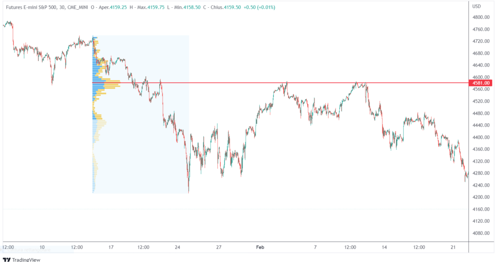 I punti più importanti del volume profile: il POC