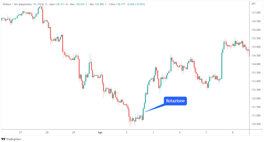 analisi volumetrica: la rotazione del prezzo dopo un trend