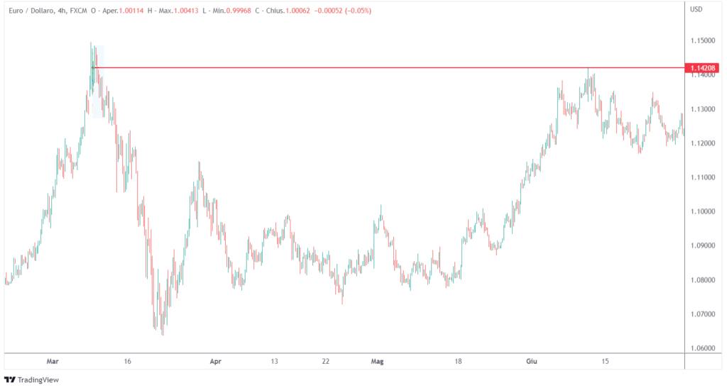 swing trading sul forex