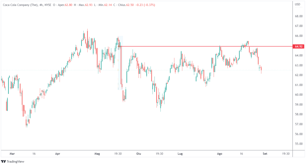 come utilizzare l'analisi volumetrica: swing trading con i volumi sull'azionario