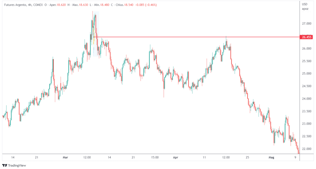 come utilizzare l'analisi volumetrica: swing trading con i volumi sulle materie prime