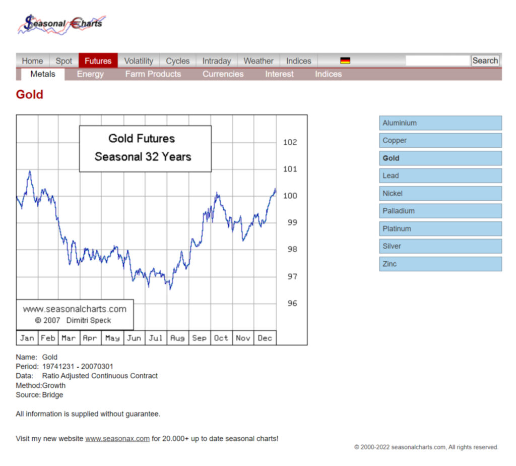 Grafico della stagionalità del Gold