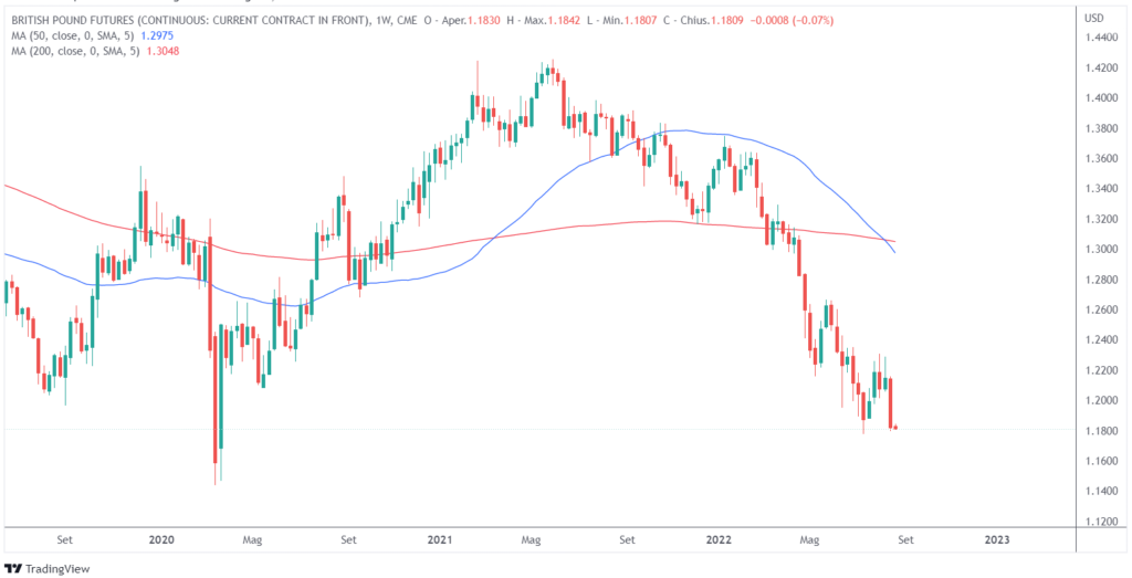 sterlina contro dollaro minimo 2020