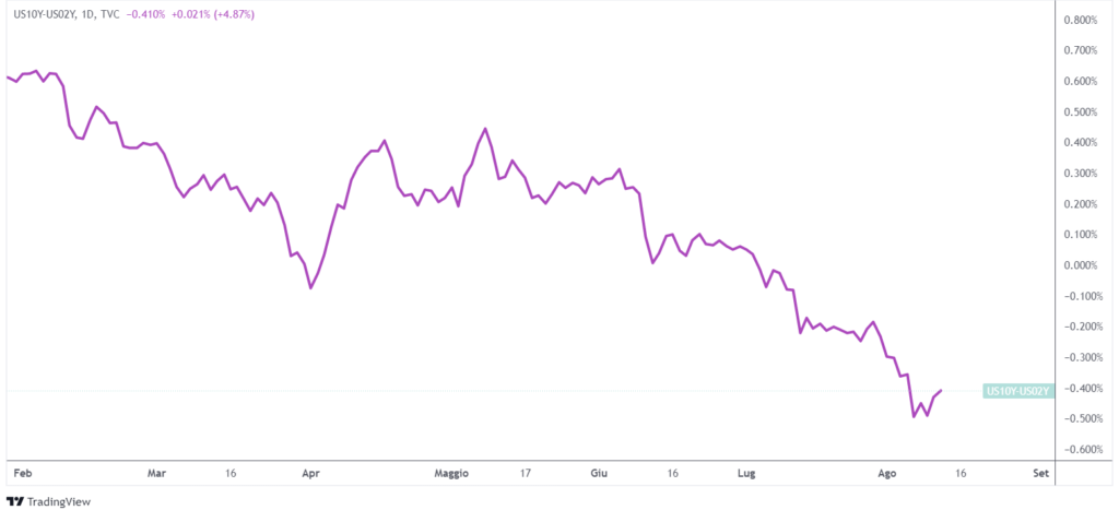 inversione curva rendimenti