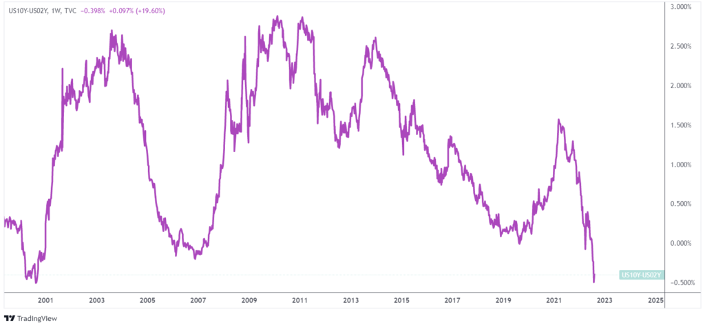 inversione curva rendimenti agosto 2022