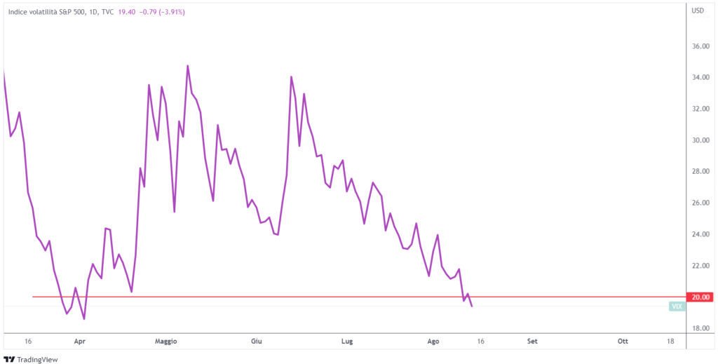 indice volatilità S&P 500 agosto