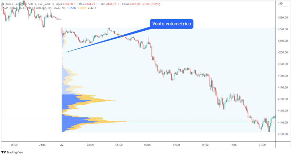 I punti più importanti del volume profile: i vuoti volumetrici