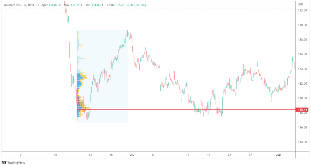 come utilizzare l'analisi volumetrica: intraday trading con i volumi su azionario