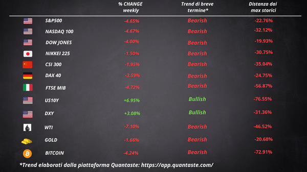 cosa fa muovere i mercati: le performance della settimana 38