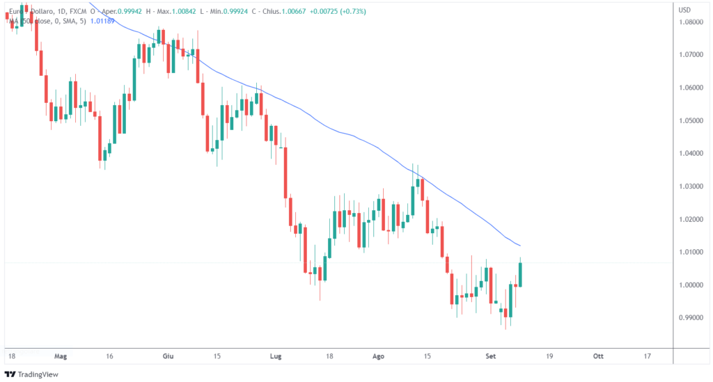 La BCE ha aumentato i tassi di 75 punti base: la reazione dell'euro