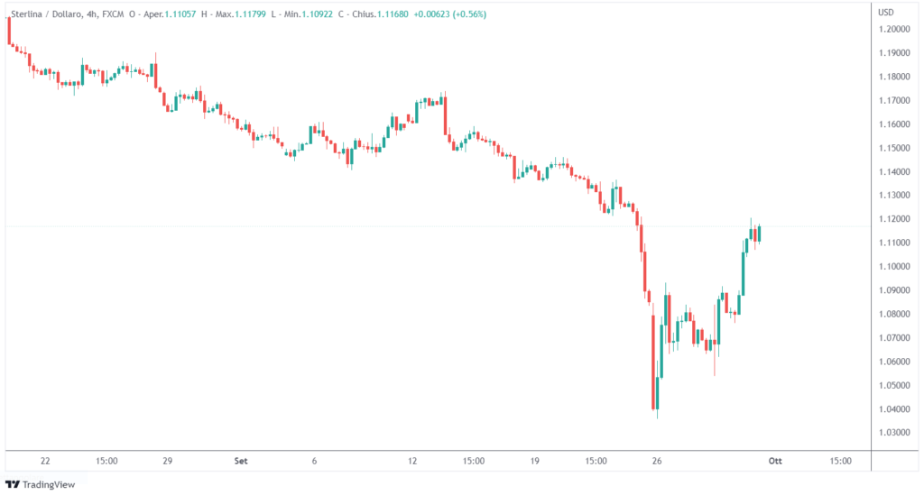 sterlina contro dollaro minimo storico intervento Bank of England