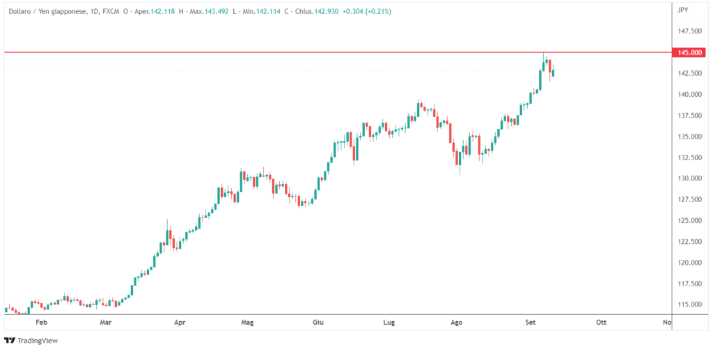 yen giapponese debole