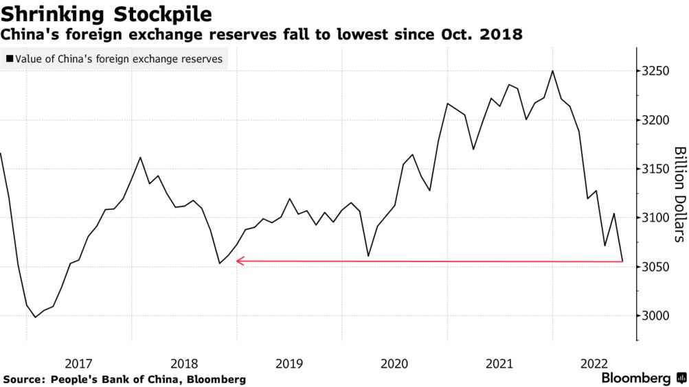 In che modo la Cina controlla lo yuan: le riserve estere della Cina