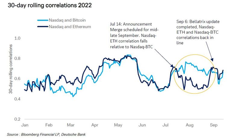 Il Merge di Ethereum. Prezzo di Ethereum 20 giorni correlazioni