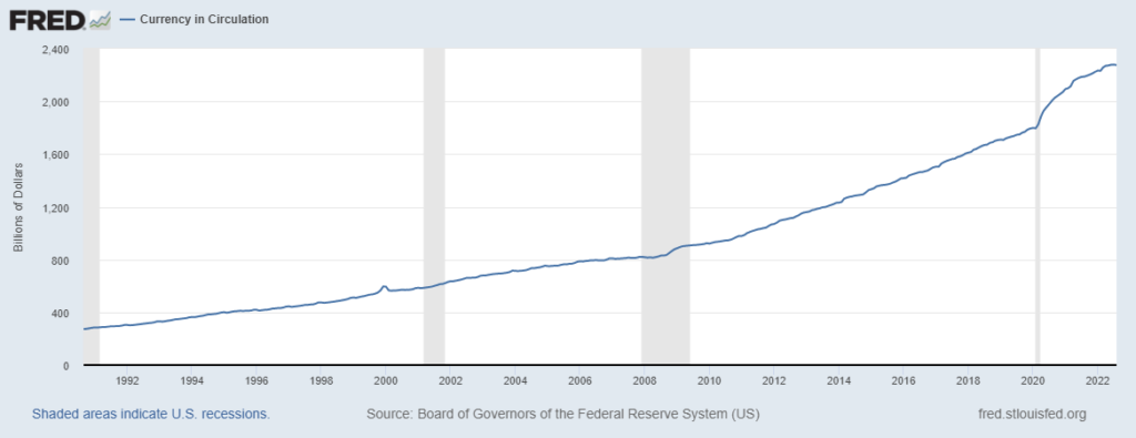 quanto può durare il quantitative tightening: valuta in circolazione negli Stati Uniti