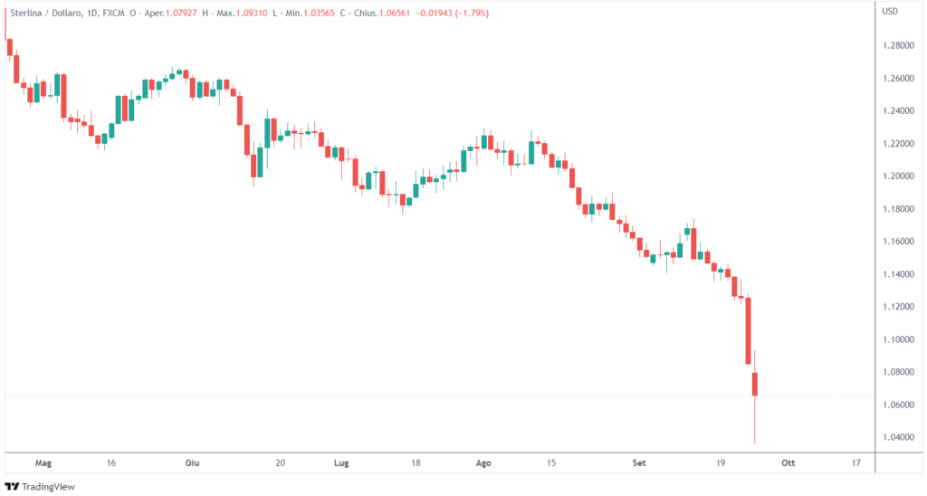 crollo sterlina minimi storici contro dollaro
