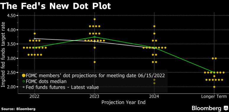 dot plot Fed riunione settembre