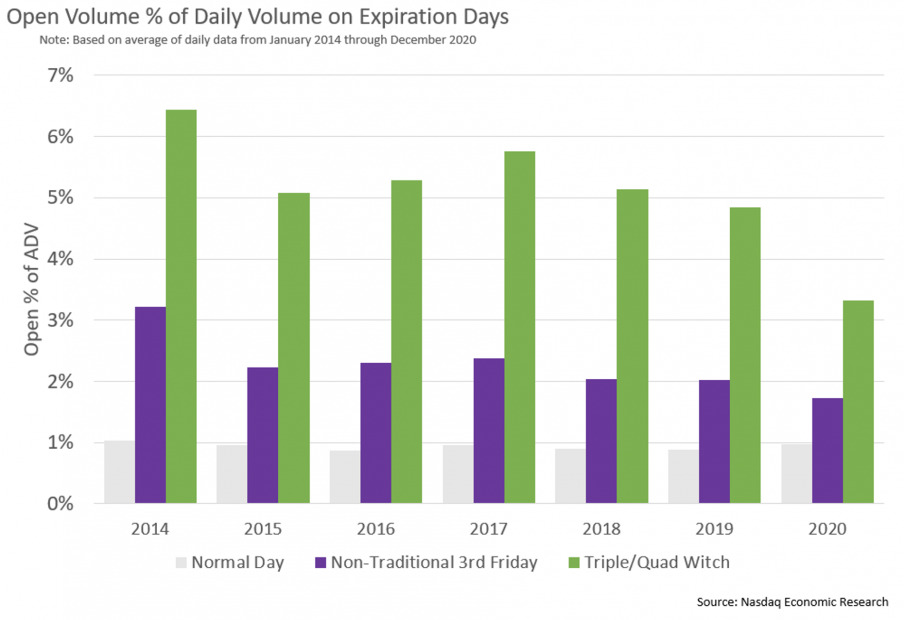 il triple witching day. Open Volume Daily on Expirations Days