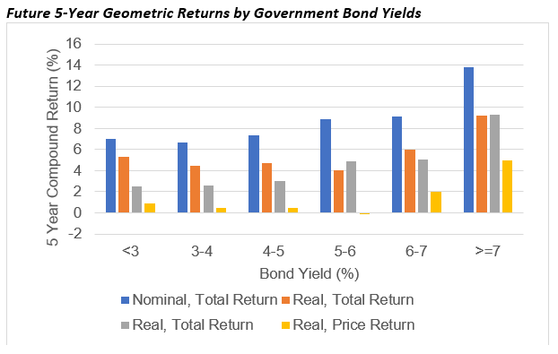 le performance del mercato azionario in base ai rendimenti delle obbligazioni