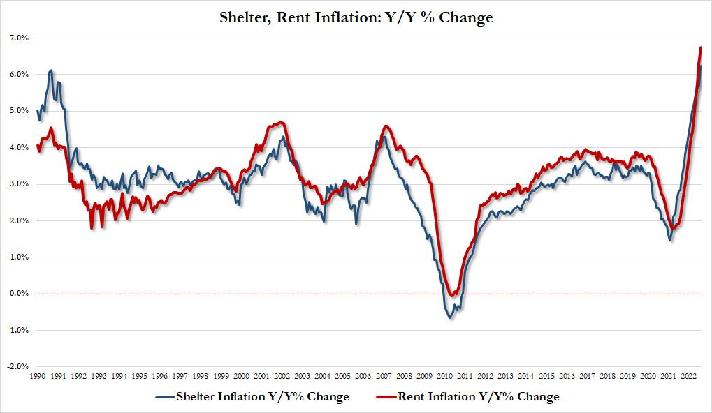 inflazione USA ad agosto. Prezzi Shelter