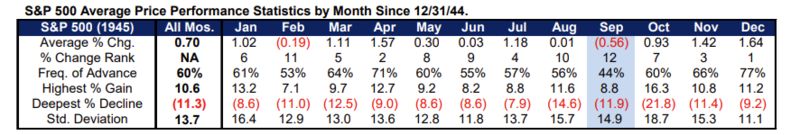 stagionalità S&P 500