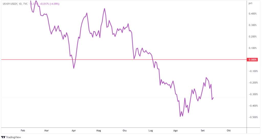 inversione curva dei rendimenti dopo il CPI