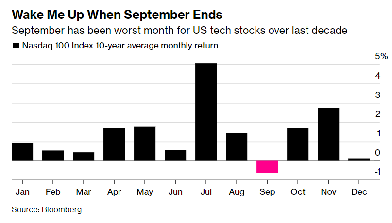 cosa fa muovere i mercati settimana 35: performance Nasdaq mensili