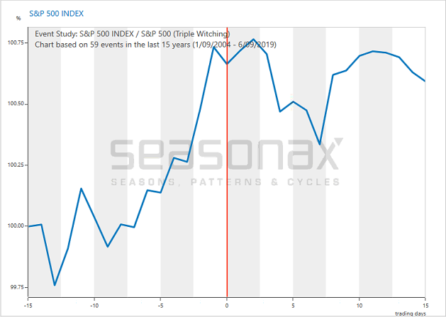 Il triple witching day. S&P500 Index