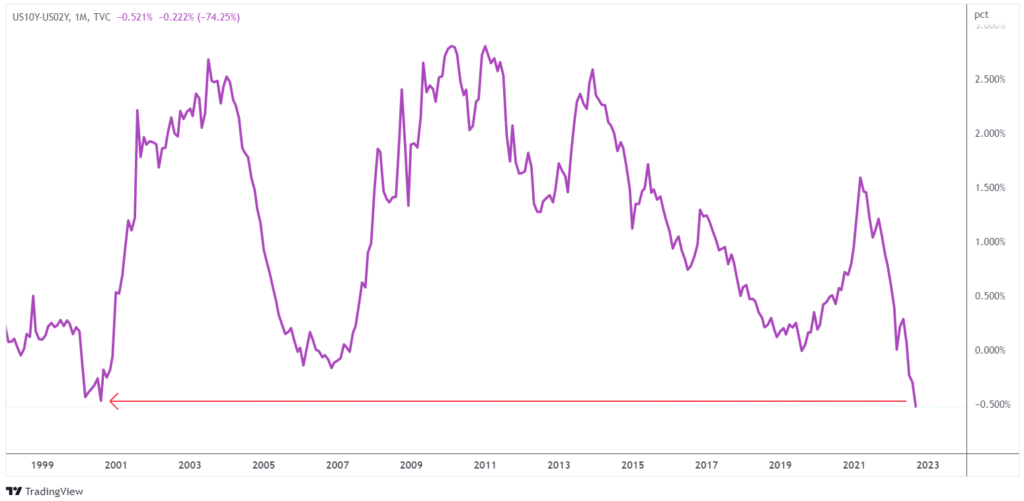 inversione curva rendimenti profondità