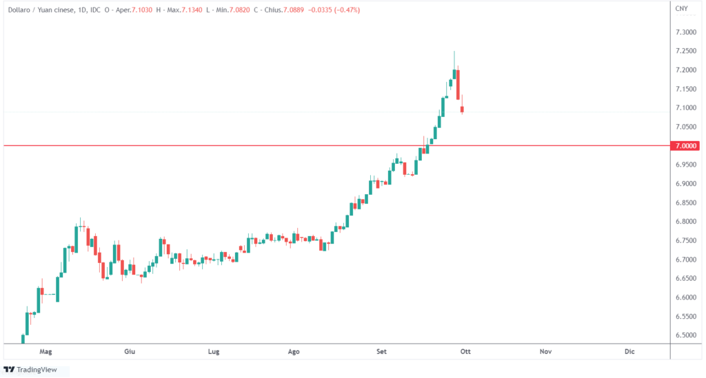 yuan dollaro oltre soglia 7