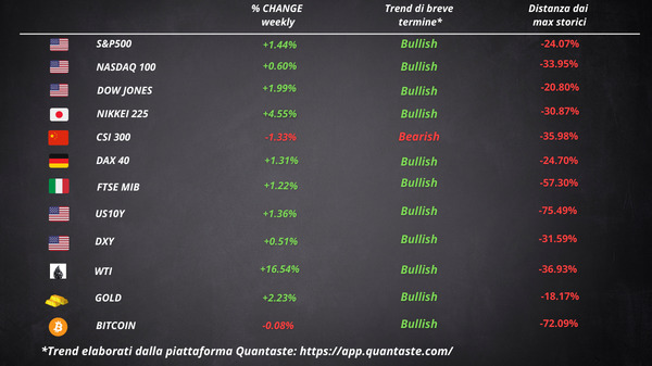 cosa fa muovere mercati finanziari settimana 40